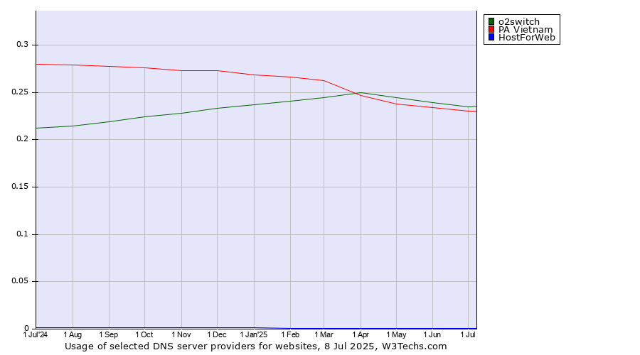 Historical trends in the usage of o2switch vs. PA Vietnam vs. HostForWeb