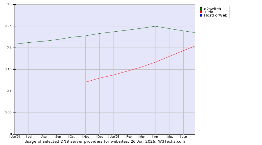 Historical trends in the usage of o2switch vs. Tilda vs. HostForWeb