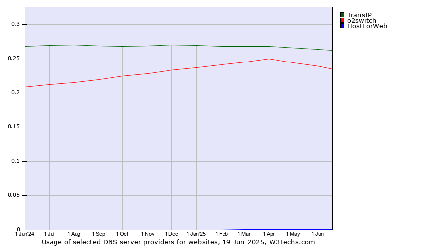 Historical trends in the usage of TransIP vs. o2switch vs. HostForWeb