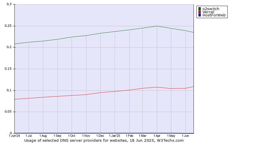 Historical trends in the usage of o2switch vs. Vercel vs. HostForWeb