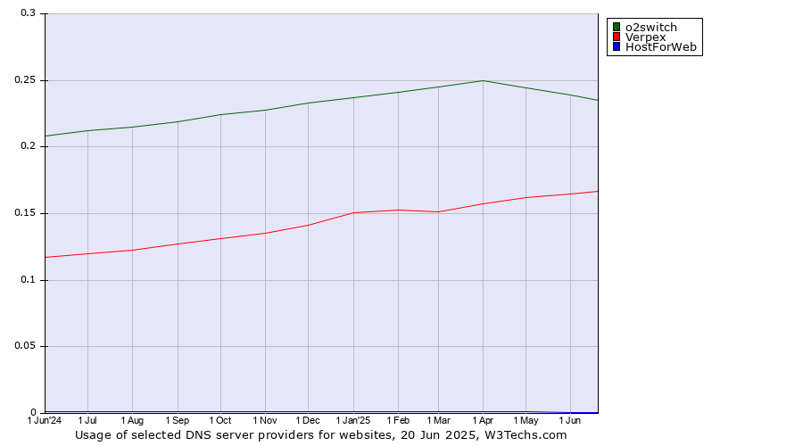 Historical trends in the usage of o2switch vs. Verpex vs. HostForWeb