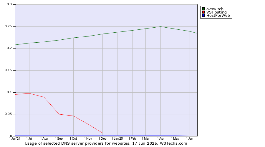 Historical trends in the usage of o2switch vs. VSHosting vs. HostForWeb