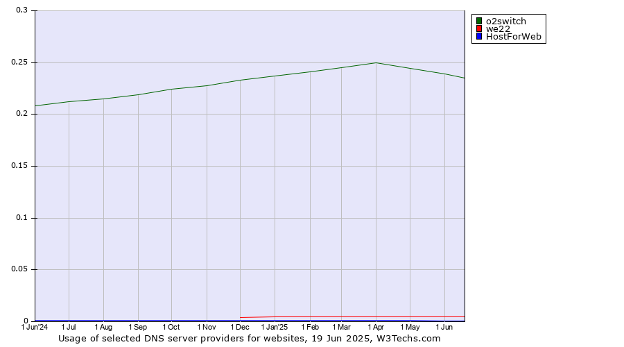 Historical trends in the usage of o2switch vs. we22 vs. HostForWeb