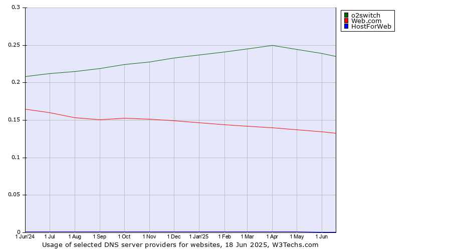 Historical trends in the usage of o2switch vs. Web.com vs. HostForWeb