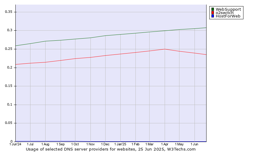 Historical trends in the usage of WebSupport vs. o2switch vs. HostForWeb