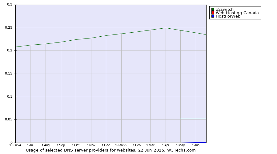 Historical trends in the usage of o2switch vs. Web Hosting Canada vs. HostForWeb
