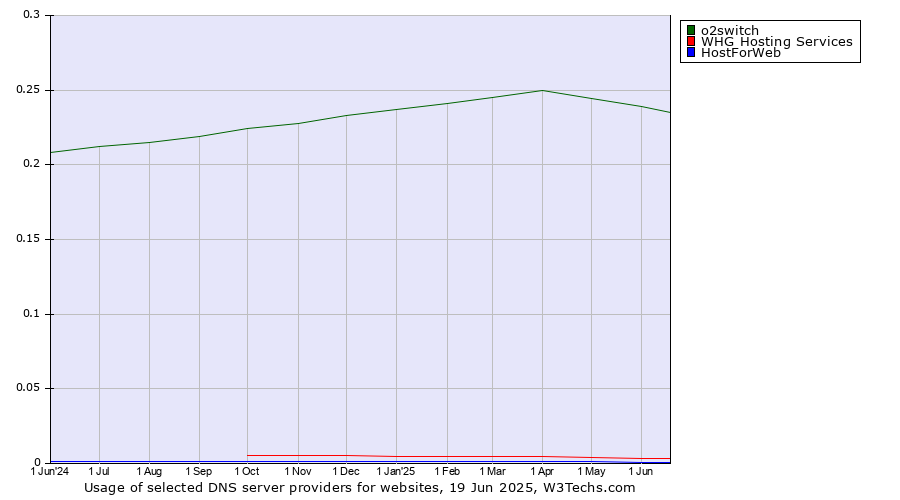 Historical trends in the usage of o2switch vs. WHG Hosting Services vs. HostForWeb