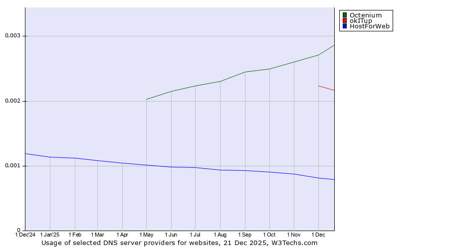 Historical trends in the usage of Octenium vs. okITup vs. HostForWeb