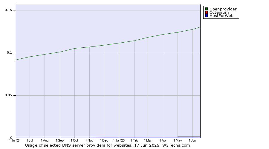 Historical trends in the usage of Openprovider vs. Octenium vs. HostForWeb