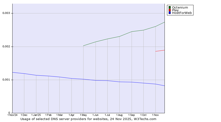 Historical trends in the usage of Octenium vs. Play vs. HostForWeb