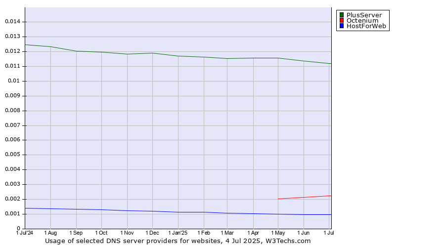 Historical trends in the usage of PlusServer vs. Octenium vs. HostForWeb