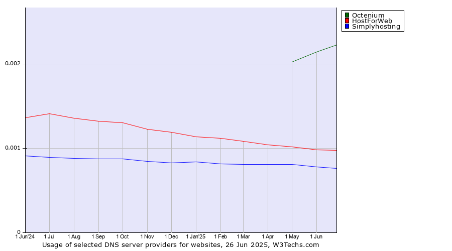 Historical trends in the usage of Octenium vs. HostForWeb vs. Simplyhosting