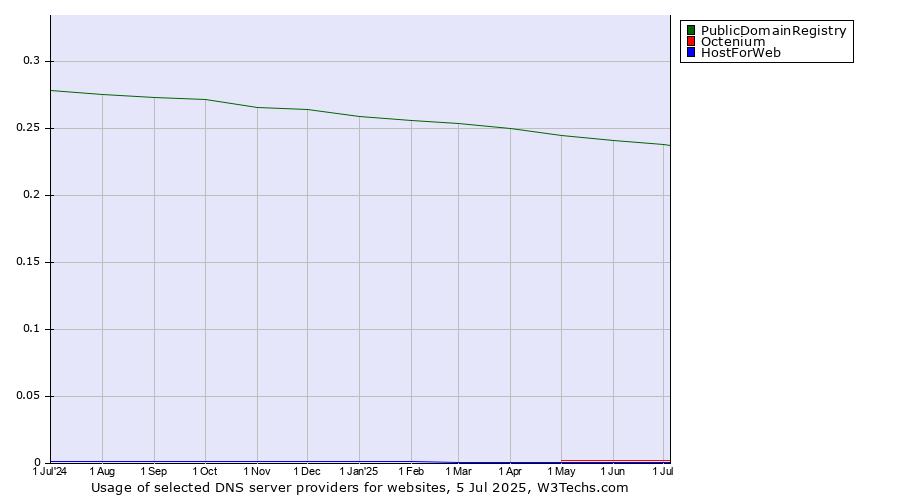 Historical trends in the usage of PublicDomainRegistry vs. Octenium vs. HostForWeb