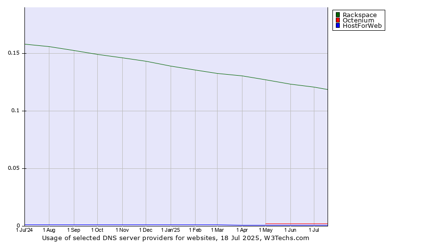 Historical trends in the usage of Rackspace vs. Octenium vs. HostForWeb