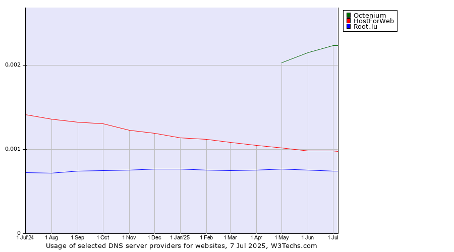Historical trends in the usage of Octenium vs. HostForWeb vs. Root.lu