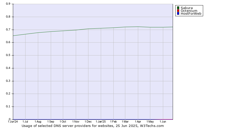 Historical trends in the usage of Sakura vs. Octenium vs. HostForWeb