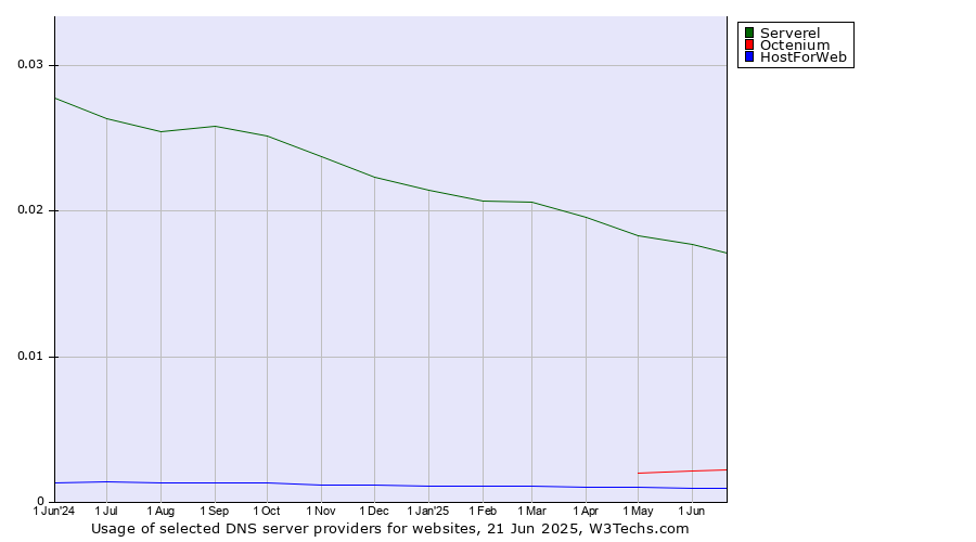 Historical trends in the usage of Serverel vs. Octenium vs. HostForWeb