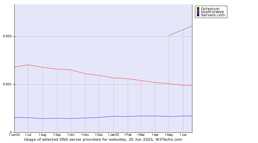 Historical trends in the usage of Octenium vs. HostForWeb vs. Servers.com