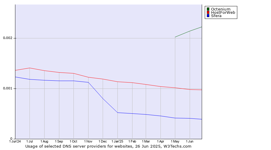Historical trends in the usage of Octenium vs. HostForWeb vs. Sfera