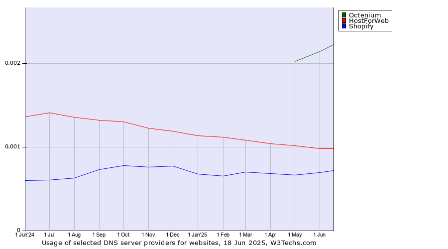 Historical trends in the usage of Octenium vs. HostForWeb vs. Shopify