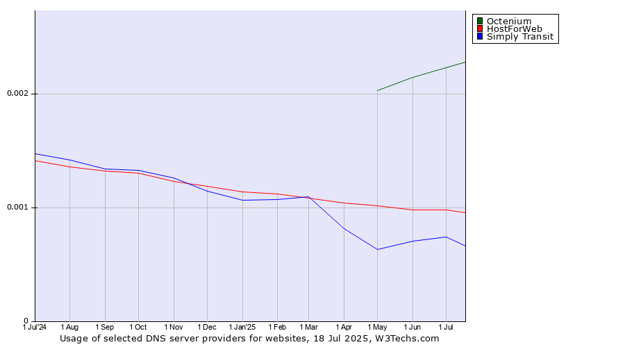 Historical trends in the usage of Octenium vs. HostForWeb vs. Simply Transit