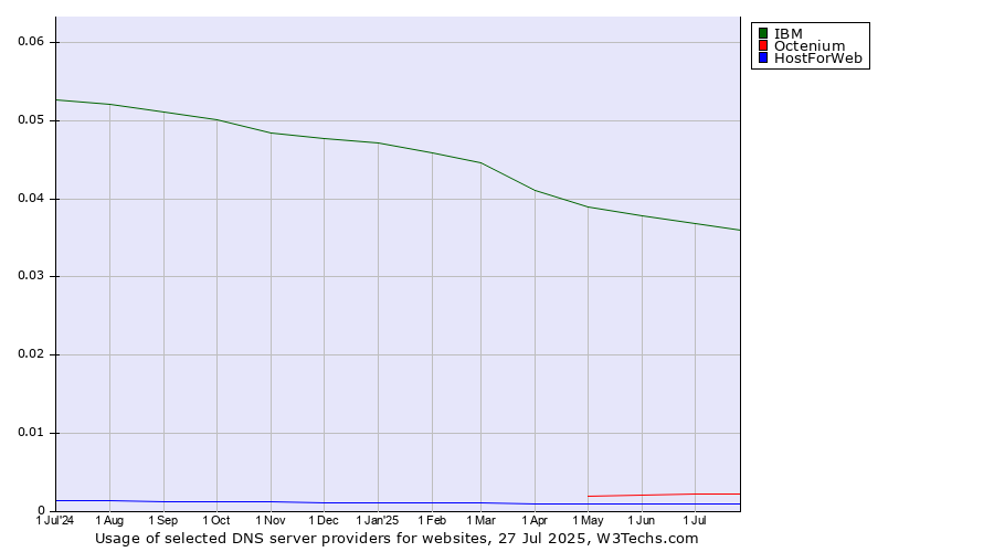 Historical trends in the usage of IBM vs. Octenium vs. HostForWeb