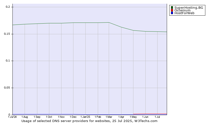 Historical trends in the usage of SuperHosting.BG vs. Octenium vs. HostForWeb