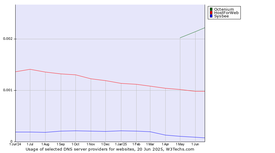 Historical trends in the usage of Octenium vs. HostForWeb vs. Sysbee