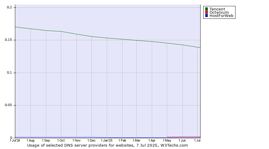 Historical trends in the usage of Tencent vs. Octenium vs. HostForWeb