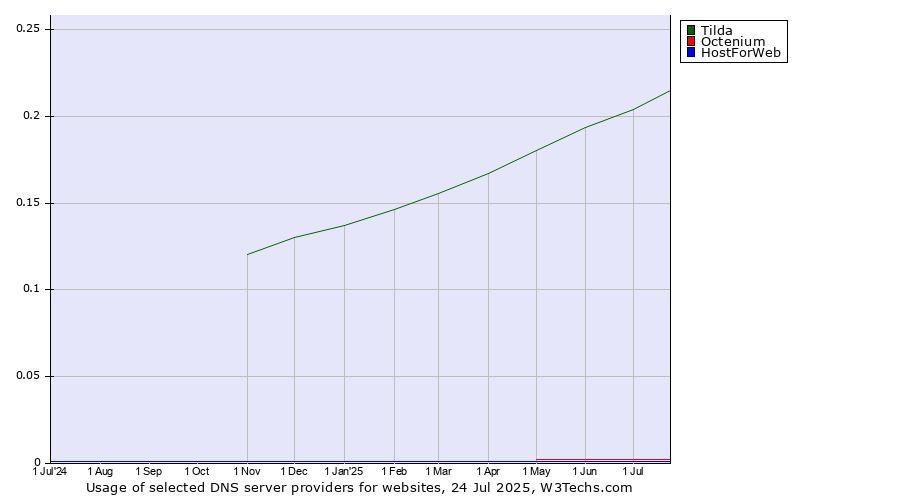 Historical trends in the usage of Tilda vs. Octenium vs. HostForWeb