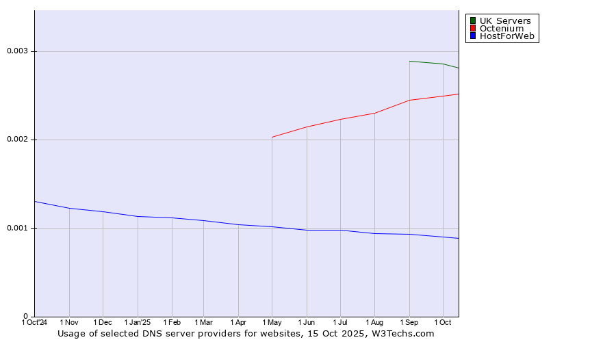 Historical trends in the usage of UK Servers vs. Octenium vs. HostForWeb