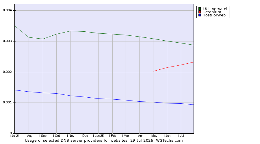 Historical trends in the usage of 1&1 Versatel vs. Octenium vs. HostForWeb