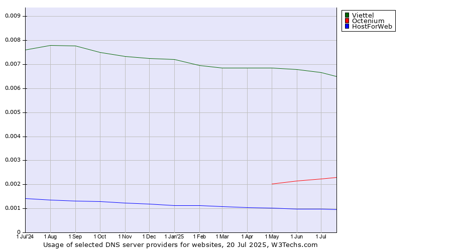 Historical trends in the usage of Viettel vs. Octenium vs. HostForWeb