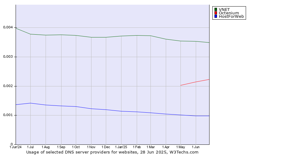 Historical trends in the usage of VNET vs. Octenium vs. HostForWeb