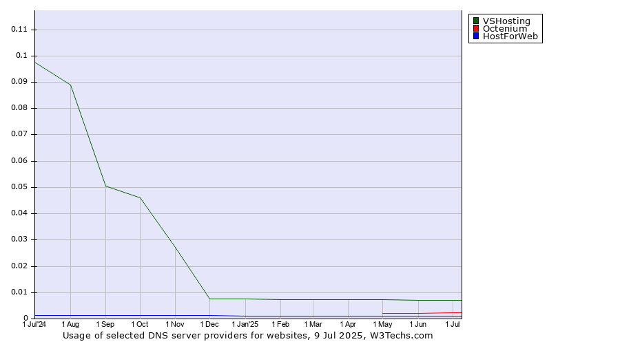 Historical trends in the usage of VSHosting vs. Octenium vs. HostForWeb