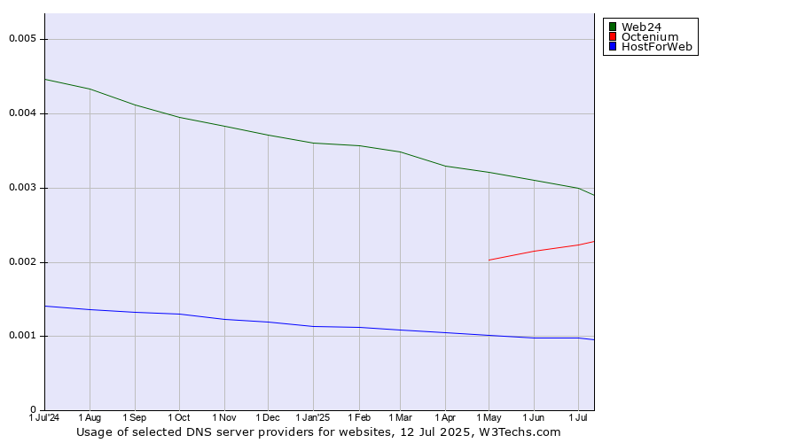 Historical trends in the usage of Web24 vs. Octenium vs. HostForWeb