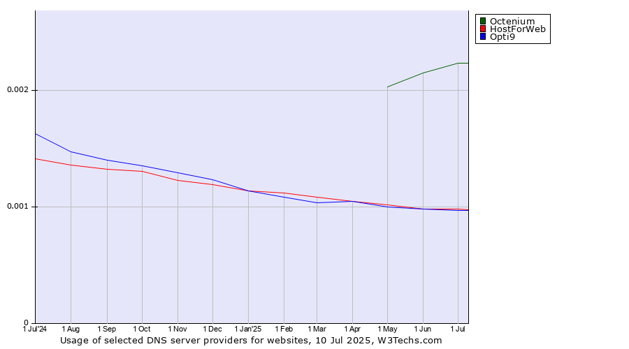 Historical trends in the usage of Octenium vs. HostForWeb vs. Opti9