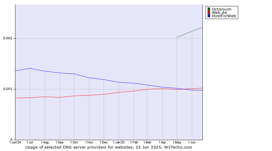 Historical trends in the usage of Octenium vs. Web.de vs. HostForWeb