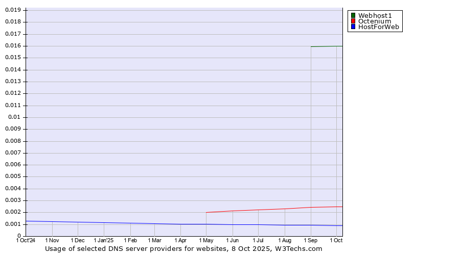 Historical trends in the usage of Webhost1 vs. Octenium vs. HostForWeb