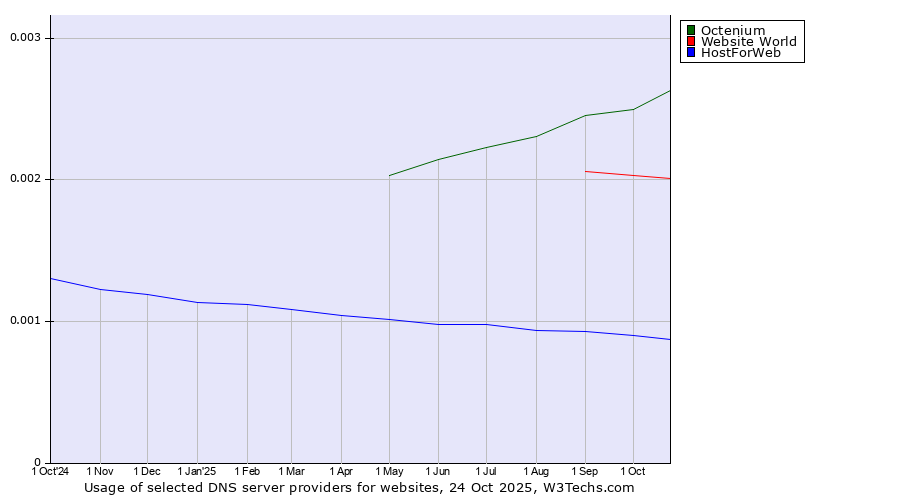 Historical trends in the usage of Octenium vs. Website World vs. HostForWeb