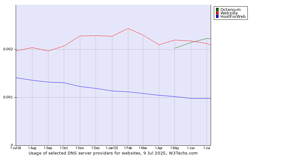 Historical trends in the usage of Octenium vs. Webzilla vs. HostForWeb