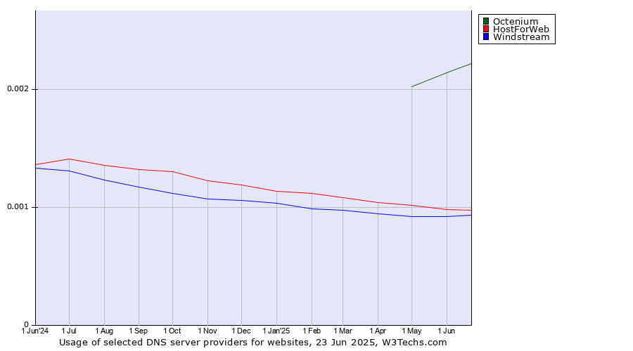 Historical trends in the usage of Octenium vs. HostForWeb vs. Windstream