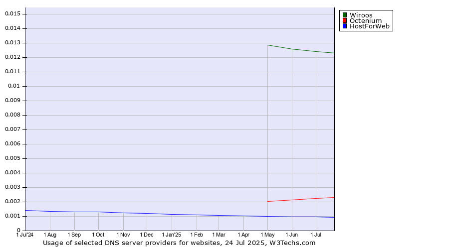 Historical trends in the usage of Wiroos vs. Octenium vs. HostForWeb