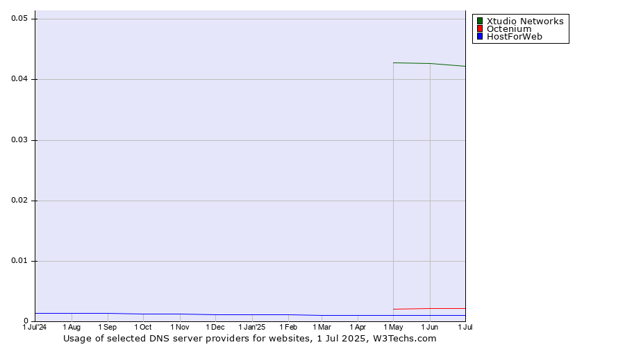 Historical trends in the usage of Xtudio Networks vs. Octenium vs. HostForWeb