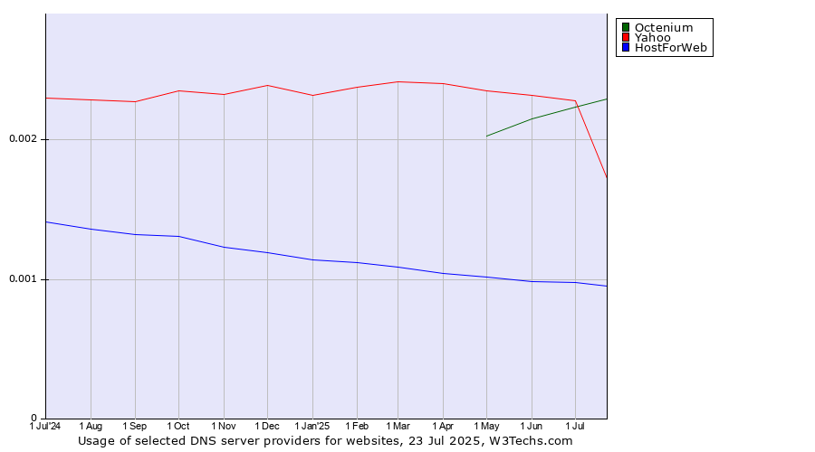 Historical trends in the usage of Yahoo vs. Octenium vs. HostForWeb