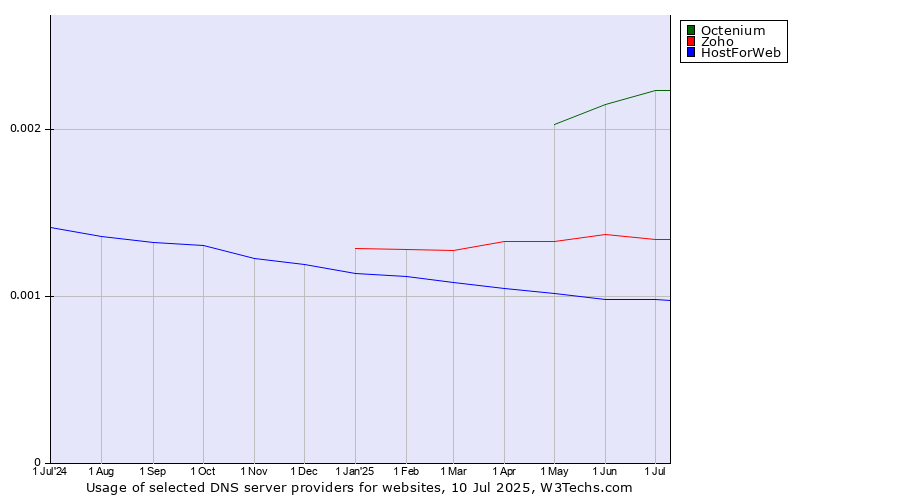 Historical trends in the usage of Octenium vs. Zoho vs. HostForWeb