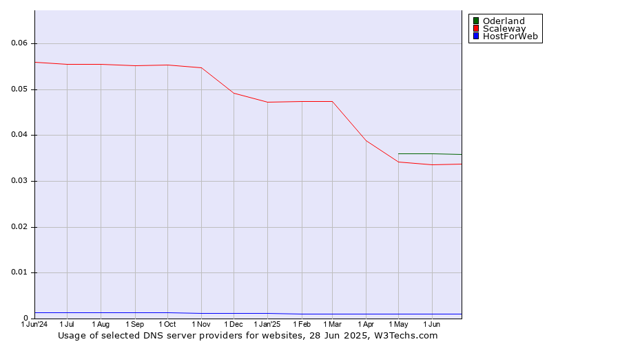 Historical trends in the usage of Oderland vs. Scaleway vs. HostForWeb