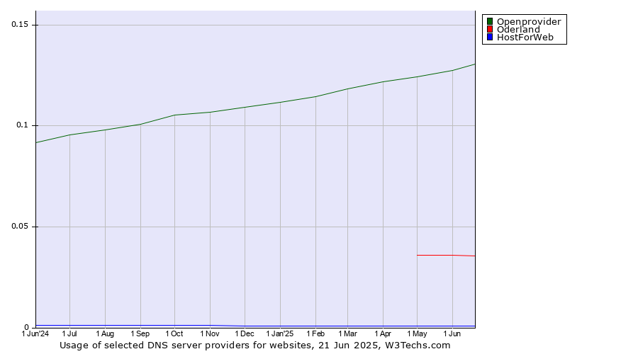 Historical trends in the usage of Openprovider vs. Oderland vs. HostForWeb