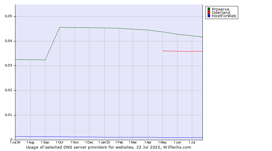 Historical trends in the usage of Proserve vs. Oderland vs. HostForWeb