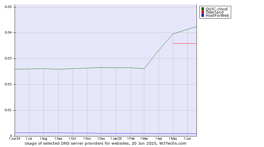 Historical trends in the usage of QUIC.cloud vs. Oderland vs. HostForWeb